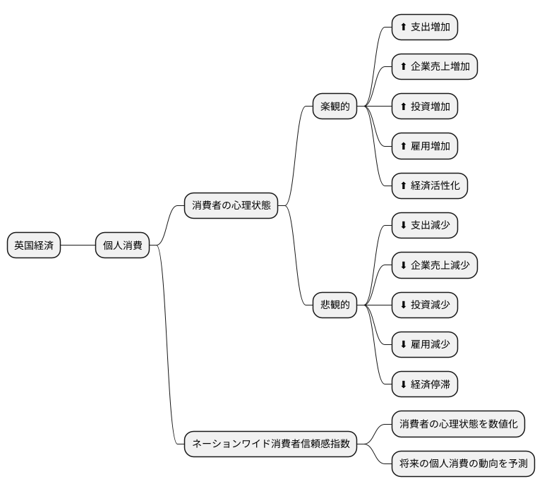 個人消費と経済の先行き