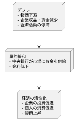 量的緩和の目的