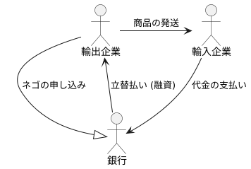 ネゴ:立替え払いによる資金調達